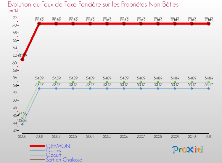 Evolution du taux de la taxe foncière sur les immeubles et terrains non batis pour CLERMONT et les communes proches Comparaison des taux de la taxe foncière sur les immeubles et terrains non batis pour CLERMONT et les communes voisines