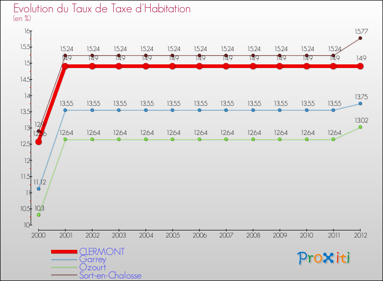 Evolution du taux de la taxe d'habitation pour CLERMONT et les communes proches Comparaison des taux de la taxe d'habitation pour CLERMONT et les communes voisines