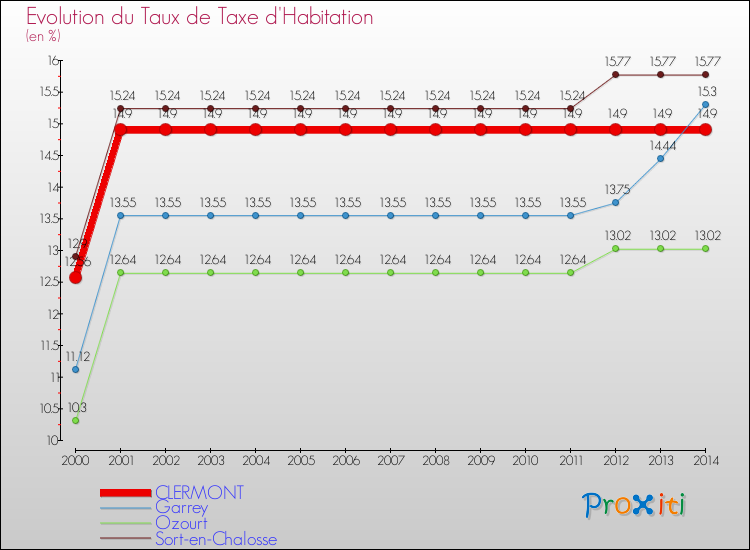 Evolution du taux de la taxe d'habitation pour CLERMONT et les communes proches de 2000 à 2014 Comparaison des taux de la taxe d'habitation pour CLERMONT et les communes voisines de 2000 à 2014