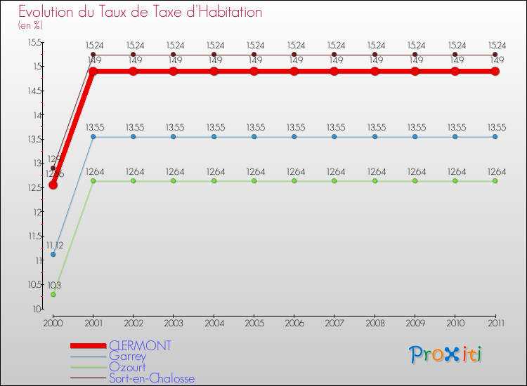 Evolution du taux de la taxe d'habitation pour CLERMONT et les communes proches Comparaison des taux de la taxe d'habitation pour CLERMONT et les communes voisines