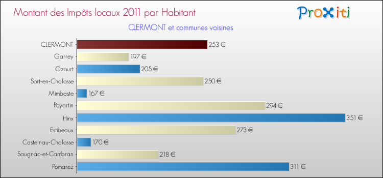 Montant des impôts locaux par Habitant pour CLERMONT et les communes proches Comparaison des impôts locaux par habitant pour CLERMONT et les communes voisines