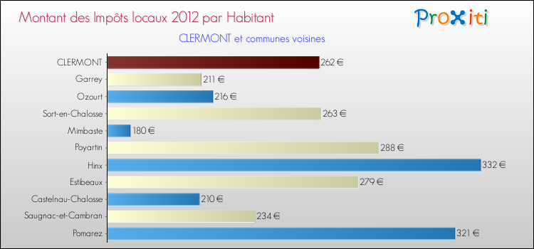 Montant des impôts locaux par Habitant pour CLERMONT et les communes proches Comparaison des impôts locaux par habitant pour CLERMONT et les communes voisines