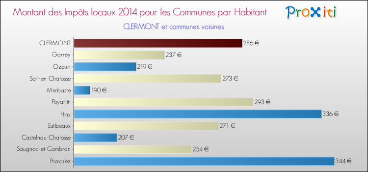 Montant des impôts locaux par Habitant pour CLERMONT et les communes proches en 2014 Comparaison des impôts locaux par habitant pour CLERMONT et les communes voisines en 2014