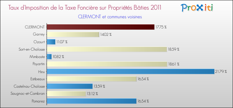 Taux d'imposition de la taxe foncière sur le bati 2011 pour CLERMONT et les communes proches Comparaison des taux d'imposition de la taxe foncière sur le bati 2011 pour CLERMONT et les communes voisines