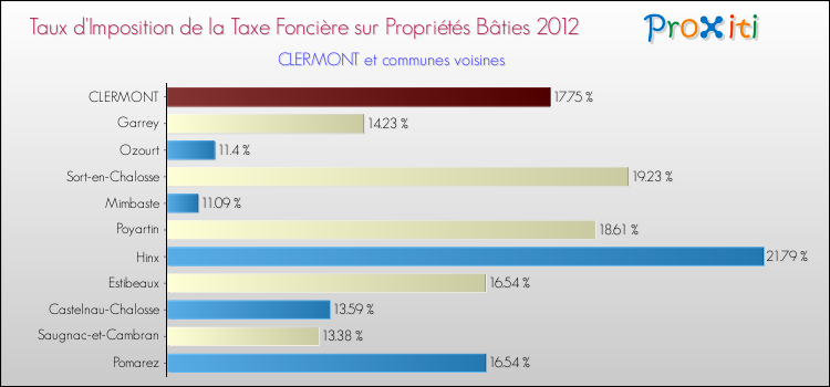 Taux d'imposition de la taxe foncière sur le bati 2012 pour CLERMONT et les communes proches Comparaison des taux d'imposition de la taxe foncière sur le bati 2012 pour CLERMONT et les communes voisines