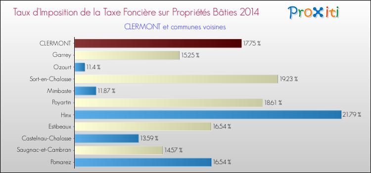 Taux d'imposition de la taxe foncière sur le bati 2014 pour CLERMONT et les communes proches Comparaison des taux d'imposition de la taxe foncière sur le bati 2014 pour CLERMONT et les communes voisines