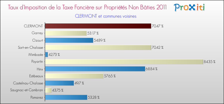 Taux d'imposition de la taxe foncière sur les immeubles et terrains non batis 2011 pour CLERMONT et les communes proches Comparaison des taux d'imposition de la taxe foncière sur les immeubles et terrains non batis 2011 pour CLERMONT et les communes voisines