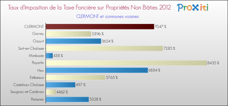 Taux d'imposition de la taxe foncière sur les immeubles et terrains non batis 2012 pour CLERMONT et les communes proches Comparaison des taux d'imposition de la taxe foncière sur les immeubles et terrains non batis 2012 pour CLERMONT et les communes voisines