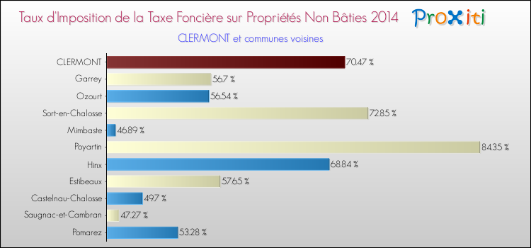 Taux d'imposition de la taxe foncière sur les immeubles et terrains non batis 2014 pour CLERMONT et les communes proches Comparaison des taux d'imposition de la taxe foncière sur les immeubles et terrains non batis 2014 pour CLERMONT et les communes voisines