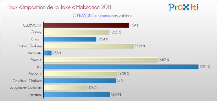 Taux d'imposition de la taxe d'habitation 2011 pour CLERMONT et les communes proches Comparaison des taux d'imposition de la taxe d'habitation 2011 pour CLERMONT et les communes voisines
