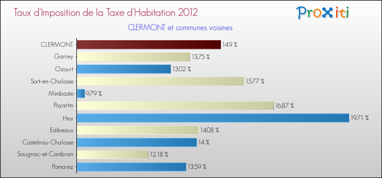 Taux d'imposition de la taxe d'habitation 2012 pour CLERMONT et les communes proches Comparaison des taux d'imposition de la taxe d'habitation 2012 pour CLERMONT et les communes voisines