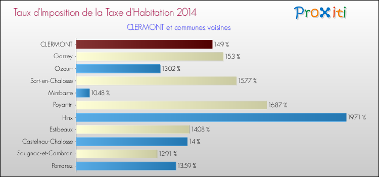 Taux d'imposition de la taxe d'habitation 2014 pour CLERMONT et les communes proches Comparaison des taux d'imposition de la taxe d'habitation 2014 pour CLERMONT et les communes voisines