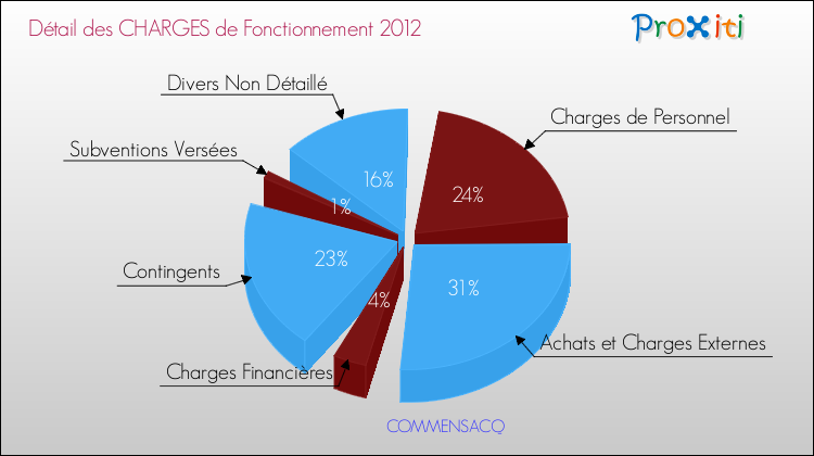 Décomposition des Charges de Fonctionnement 2012 de la commune de COMMENSACQ Charges de Fonctionnement 2012 pour la commune de COMMENSACQ