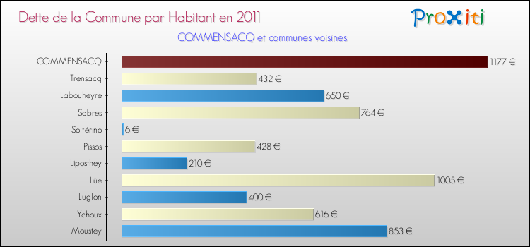 Dette par habitant de la commune en 2011 pour COMMENSACQ et les communes proches Comparaison de la dette par habitant de la commune en 2011 pour COMMENSACQ et les communes voisines