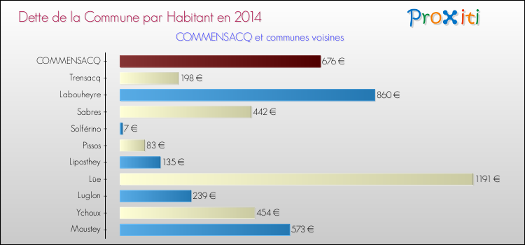 Dette par habitant de la commune en 2014 pour COMMENSACQ et les communes proches Comparaison de la dette par habitant de la commune en 2014 pour COMMENSACQ et les communes voisines