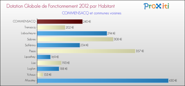 Montant des dotations globales de fonctionnement DGF par Habitant pour COMMENSACQ et les communes proches Comparaison des des dotations globales de fonctionnement DGF par habitant pour COMMENSACQ et les communes voisines