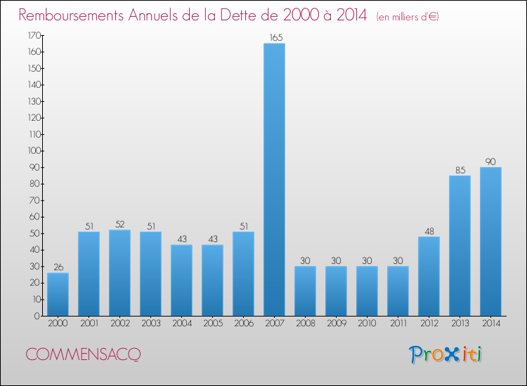 Evolution de l'annuité de la dette pour la commune de COMMENSACQ de 2000 à 2014 Annuités de la dette pour COMMENSACQ de 2000 à 2014