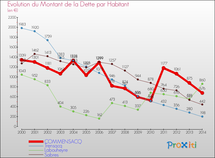 Evolution de la dette par habitant pour la commune de COMMENSACQ et les communes proches de 2000 à 2014 Comparaison de la dette par habitant pour COMMENSACQ et les communes voisines de 2000 à 2014