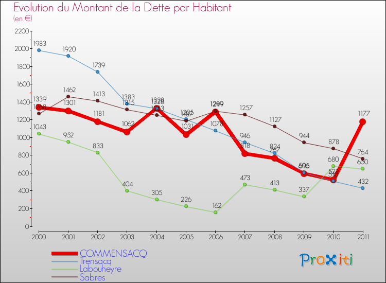 Evolution de la dette par habitant pour la commune de COMMENSACQ et les communes proches Comparaison de la dette par habitant pour COMMENSACQ et les communes voisines