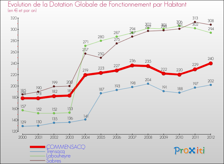 Evolution et montant de la dotation globale de fonctionnement par Habitant pour COMMENSACQ et les communes proches Comparaison des dotations globales de fonctionnement par habitant pour COMMENSACQ et les communes voisines