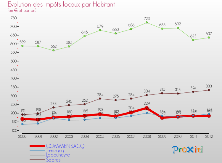 Evolution et montant des impôts locaux par Habitant pour COMMENSACQ et les communes proches Comparaison des impôts locaux par habitant pour COMMENSACQ et les communes voisines