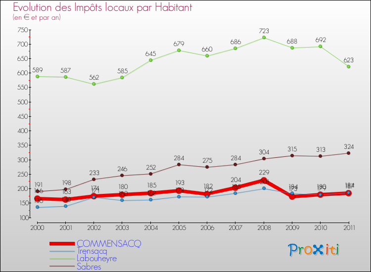 Evolution et montant des impôts locaux par Habitant pour COMMENSACQ et les communes proches Comparaison des impôts locaux par habitant pour COMMENSACQ et les communes voisines