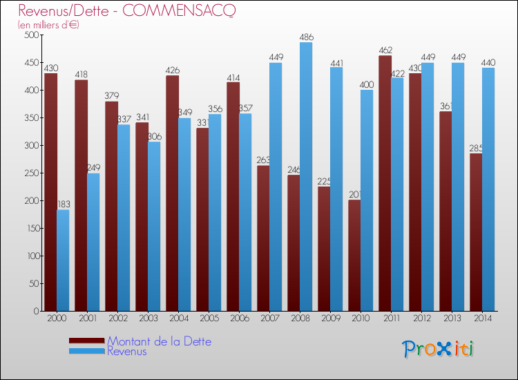 Evolution comparée de la dette et des revenus pour la commune de COMMENSACQ de 2000 à 2014 Comparaison de la dette et des revenus pour COMMENSACQ de 2000 à 2014