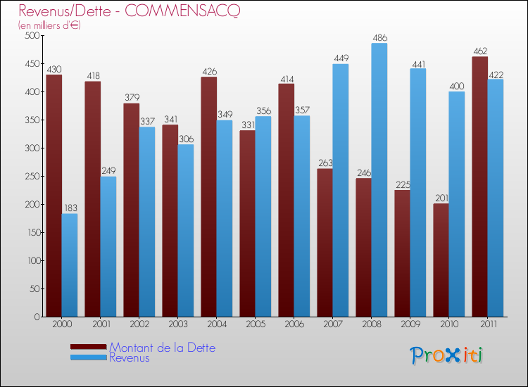 Evolution comparée de la dette et des revenus pour la commune de COMMENSACQ de 2000 à 2011 Comparaison de la dette et des revenus pour COMMENSACQ de 2000 à 2011