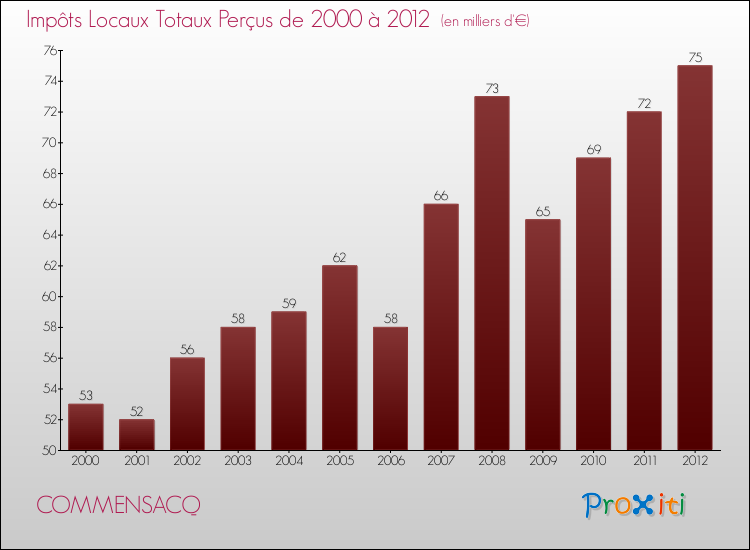 Evolution des Impôts Locaux pour la commune de COMMENSACQ de 2000 à 2012 Evolution des Impôts Locaux pour COMMENSACQ de 2000 à 2012