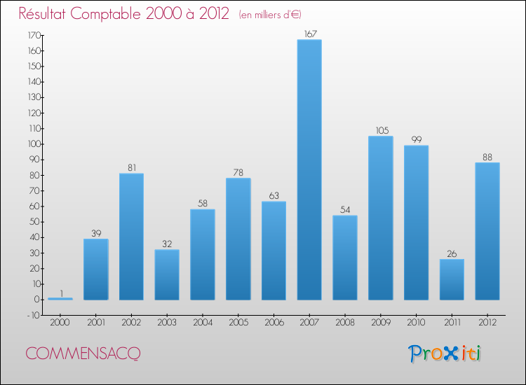 Evolution du résultat comptable pour la commune de COMMENSACQ de 2000 à 2012 Evolution du résultat comptable pour COMMENSACQ de 2000 à 2012