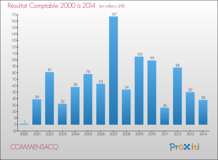 Evolution du résultat comptable pour la commune de COMMENSACQ de 2000 à 2014 Evolution du résultat comptable pour COMMENSACQ de 2000 à 2014