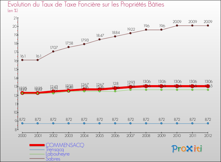 Evolution du taux de la taxe foncière sur le bati pour COMMENSACQ et les communes proches de 2000 à 2012 Comparaison des taux de taxe foncière sur le bati pour COMMENSACQ et les communes voisines de 2000 à 2012