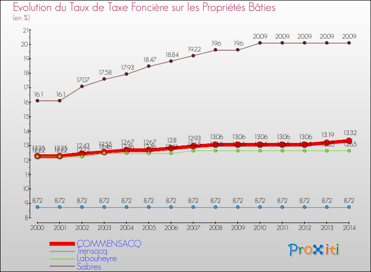 Evolution du taux de la taxe foncière sur le bati pour COMMENSACQ et les communes proches de 2000 à 2014 Comparaison des taux de taxe foncière sur le bati pour COMMENSACQ et les communes voisines de 2000 à 2014