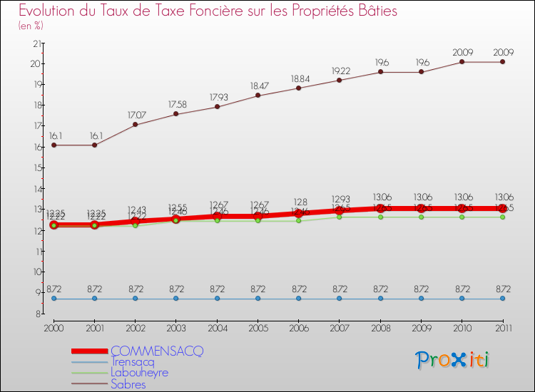 Evolution du taux de la taxe foncière sur le bati pour COMMENSACQ et les communes proches Comparaison des taux de taxe foncière sur le bati pour COMMENSACQ et les communes voisines