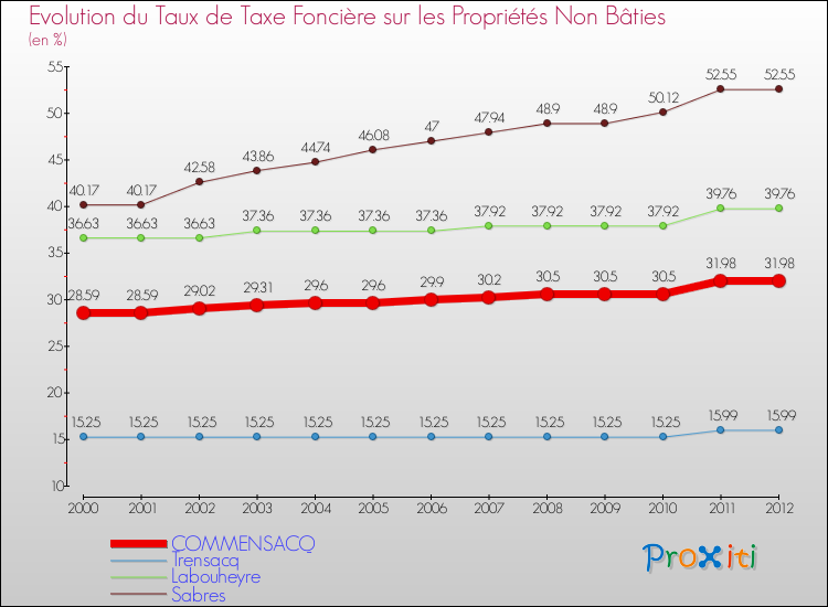 Evolution du taux de la taxe foncière sur les immeubles et terrains non batis pour COMMENSACQ et les communes proches de 2000 à 2012 Comparaison des taux de la taxe foncière sur les immeubles et terrains non batis pour COMMENSACQ et les communes voisines de 2000 à 2012