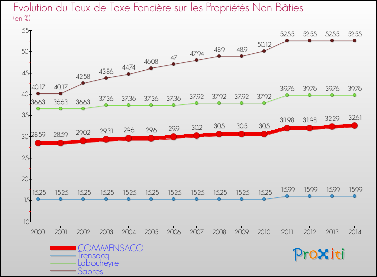 Evolution du taux de la taxe foncière sur les immeubles et terrains non batis pour COMMENSACQ et les communes proches de 2000 à 2014 Comparaison des taux de la taxe foncière sur les immeubles et terrains non batis pour COMMENSACQ et les communes voisines de 2000 à 2014