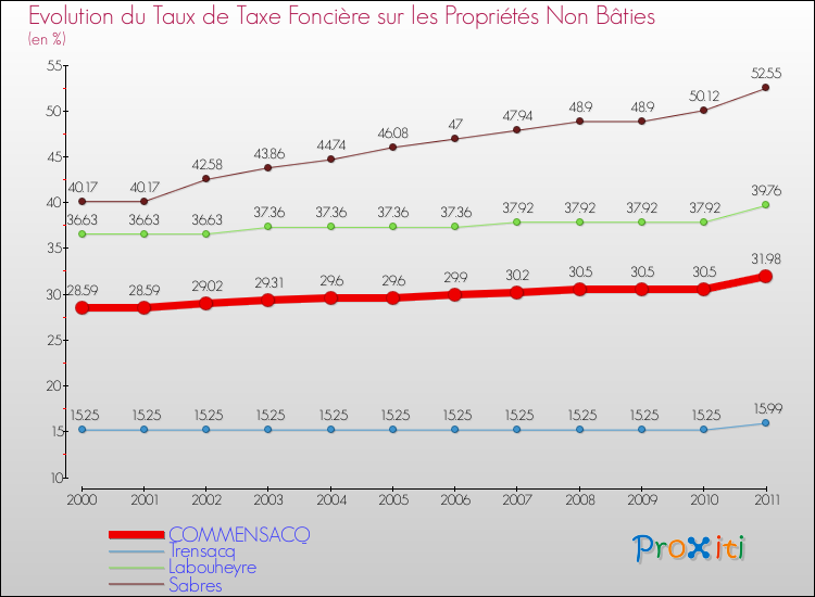 Evolution du taux de la taxe foncière sur les immeubles et terrains non batis pour COMMENSACQ et les communes proches Comparaison des taux de la taxe foncière sur les immeubles et terrains non batis pour COMMENSACQ et les communes voisines