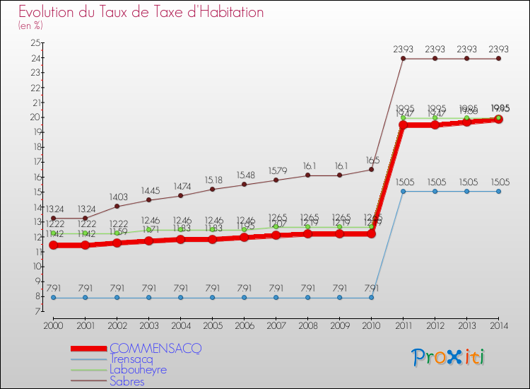 Evolution du taux de la taxe d'habitation pour COMMENSACQ et les communes proches de 2000 à 2014 Comparaison des taux de la taxe d'habitation pour COMMENSACQ et les communes voisines de 2000 à 2014