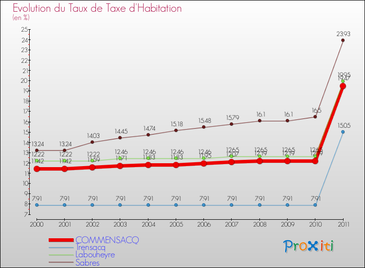 Evolution du taux de la taxe d'habitation pour COMMENSACQ et les communes proches Comparaison des taux de la taxe d'habitation pour COMMENSACQ et les communes voisines