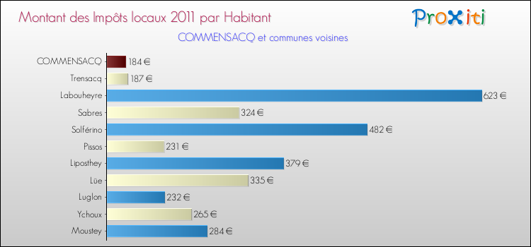 Montant des impôts locaux par Habitant pour COMMENSACQ et les communes proches Comparaison des impôts locaux par habitant pour COMMENSACQ et les communes voisines