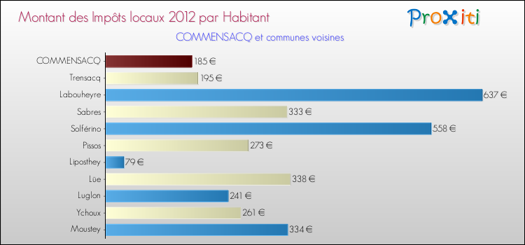 Montant des impôts locaux par Habitant pour COMMENSACQ et les communes proches Comparaison des impôts locaux par habitant pour COMMENSACQ et les communes voisines