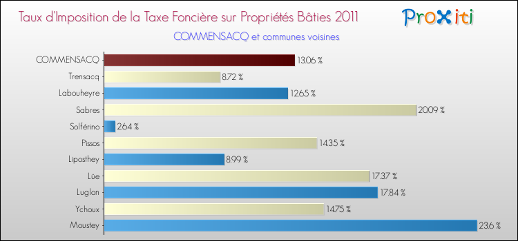 Taux d'imposition de la taxe foncière sur le bati 2011 pour COMMENSACQ et les communes proches Comparaison des taux d'imposition de la taxe foncière sur le bati 2011 pour COMMENSACQ et les communes voisines
