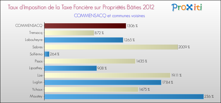 Taux d'imposition de la taxe foncière sur le bati 2012 pour COMMENSACQ et les communes proches Comparaison des taux d'imposition de la taxe foncière sur le bati 2012 pour COMMENSACQ et les communes voisines