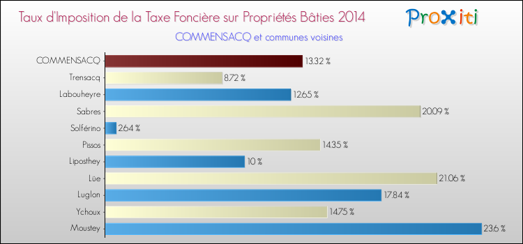 Taux d'imposition de la taxe foncière sur le bati 2014 pour COMMENSACQ et les communes proches Comparaison des taux d'imposition de la taxe foncière sur le bati 2014 pour COMMENSACQ et les communes voisines