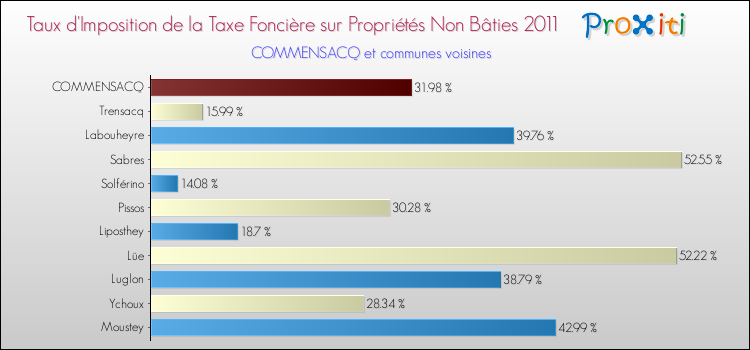 Taux d'imposition de la taxe foncière sur les immeubles et terrains non batis 2011 pour COMMENSACQ et les communes proches Comparaison des taux d'imposition de la taxe foncière sur les immeubles et terrains non batis 2011 pour COMMENSACQ et les communes voisines