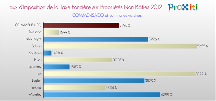 Taux d'imposition de la taxe foncière sur les immeubles et terrains non batis 2012 pour COMMENSACQ et les communes proches Comparaison des taux d'imposition de la taxe foncière sur les immeubles et terrains non batis 2012 pour COMMENSACQ et les communes voisines