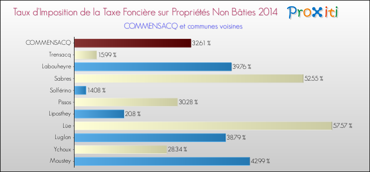 Taux d'imposition de la taxe foncière sur les immeubles et terrains non batis 2014 pour COMMENSACQ et les communes proches Comparaison des taux d'imposition de la taxe foncière sur les immeubles et terrains non batis 2014 pour COMMENSACQ et les communes voisines