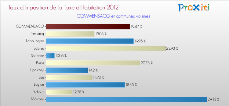 Taux d'imposition de la taxe d'habitation 2012 pour COMMENSACQ et les communes proches Comparaison des taux d'imposition de la taxe d'habitation 2012 pour COMMENSACQ et les communes voisines