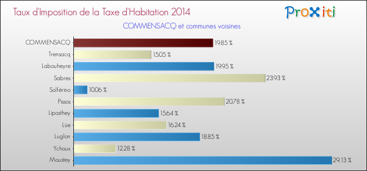 Taux d'imposition de la taxe d'habitation 2014 pour COMMENSACQ et les communes proches Comparaison des taux d'imposition de la taxe d'habitation 2014 pour COMMENSACQ et les communes voisines