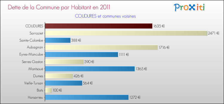 Dette par habitant de la commune en 2011 pour COUDURES et les communes proches Comparaison de la dette par habitant de la commune en 2011 pour COUDURES et les communes voisines
